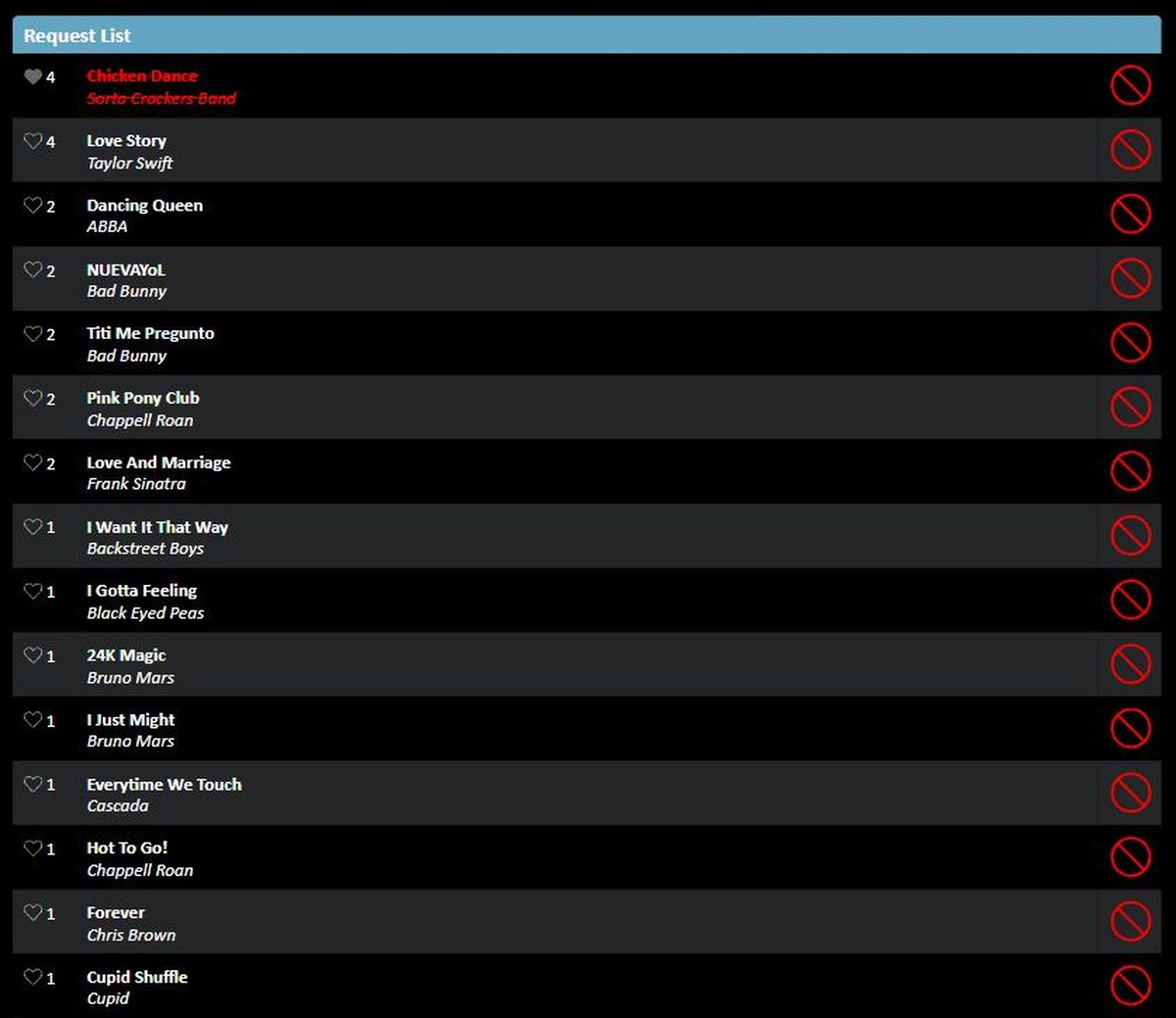 Sample of the client's view of collected guest song requests. Each row shows the song, the artist and a heart icon with the number of guests who asked for it, ordered most-requested first. The top entry, Chicken Dance by Sorta Crackers Band, is struck through in red because the client banned it. No guest names appear anywhere.